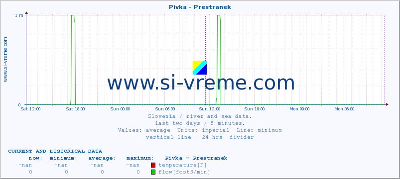  :: Pivka - Prestranek :: temperature | flow | height :: last two days / 5 minutes.