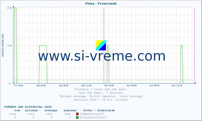  :: Pivka - Prestranek :: temperature | flow | height :: last two days / 5 minutes.