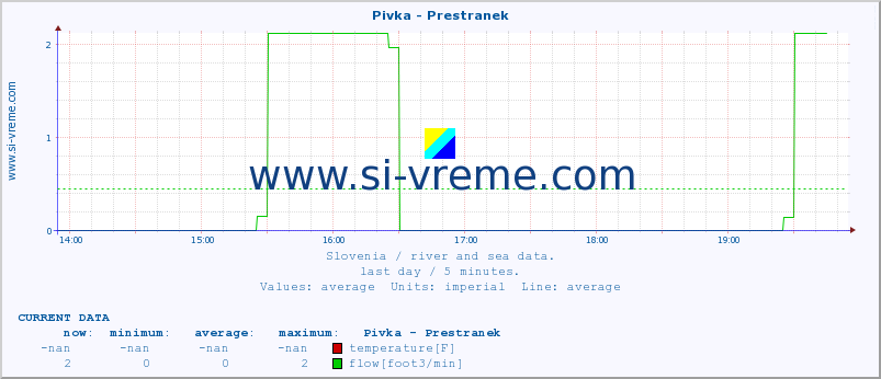  :: Pivka - Prestranek :: temperature | flow | height :: last day / 5 minutes.