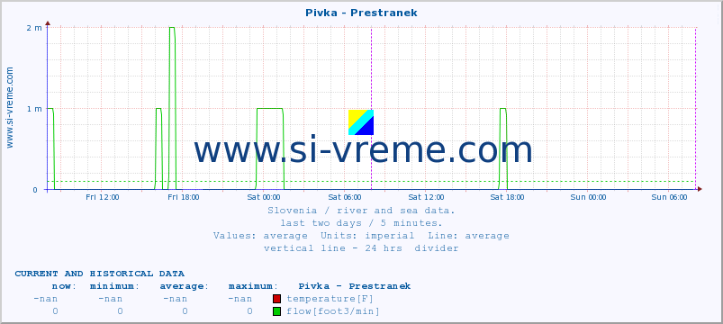  :: Pivka - Prestranek :: temperature | flow | height :: last two days / 5 minutes.