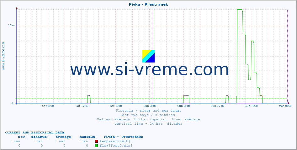  :: Pivka - Prestranek :: temperature | flow | height :: last two days / 5 minutes.