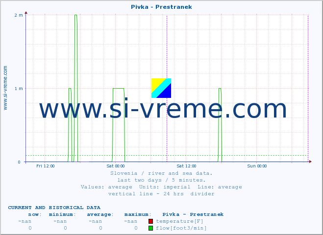  :: Pivka - Prestranek :: temperature | flow | height :: last two days / 5 minutes.