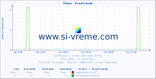  :: Pivka - Prestranek :: temperature | flow | height :: last day / 5 minutes.