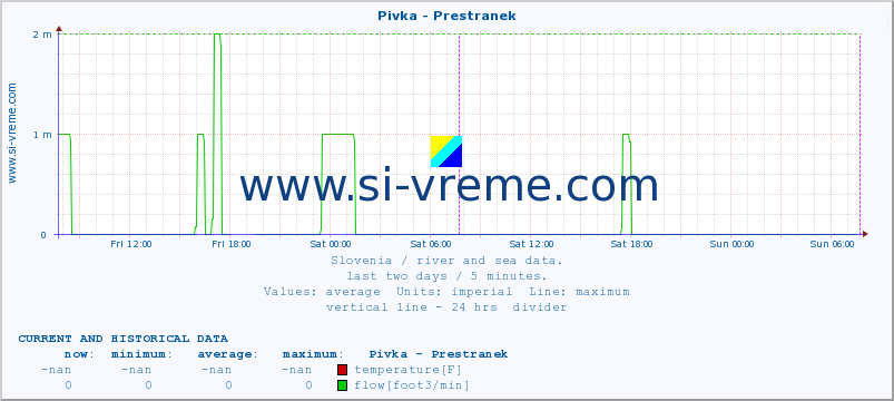  :: Pivka - Prestranek :: temperature | flow | height :: last two days / 5 minutes.