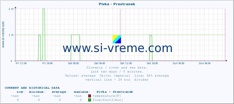  :: Pivka - Prestranek :: temperature | flow | height :: last two days / 5 minutes.