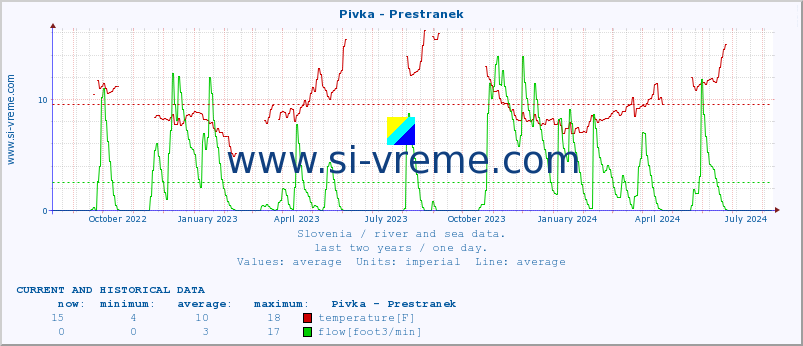  :: Pivka - Prestranek :: temperature | flow | height :: last two years / one day.