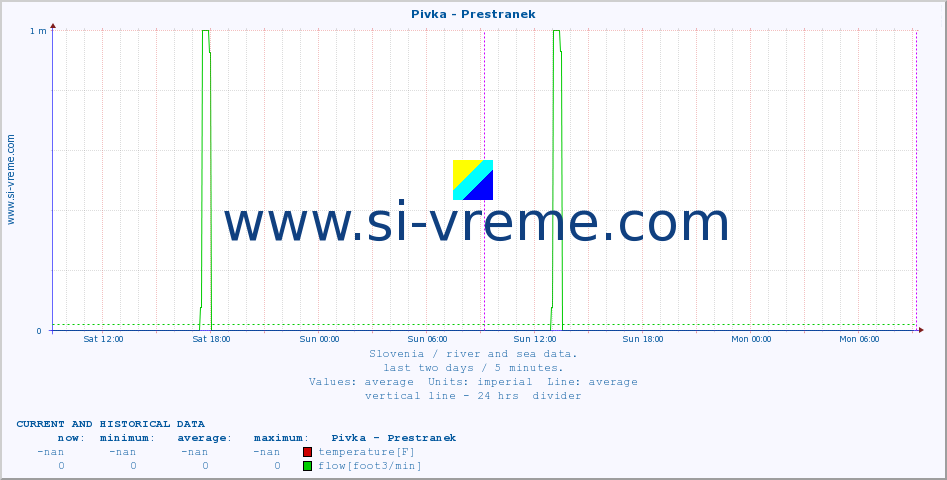  :: Pivka - Prestranek :: temperature | flow | height :: last two days / 5 minutes.