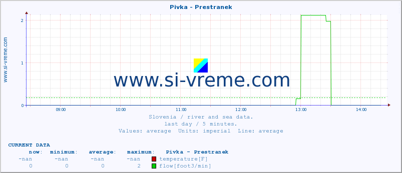  :: Pivka - Prestranek :: temperature | flow | height :: last day / 5 minutes.