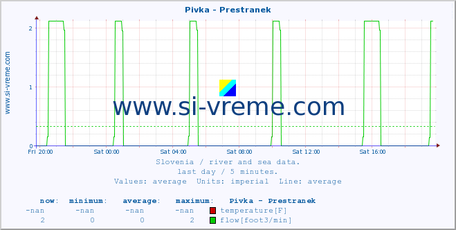  :: Pivka - Prestranek :: temperature | flow | height :: last day / 5 minutes.