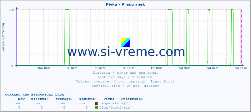  :: Pivka - Prestranek :: temperature | flow | height :: last two days / 5 minutes.