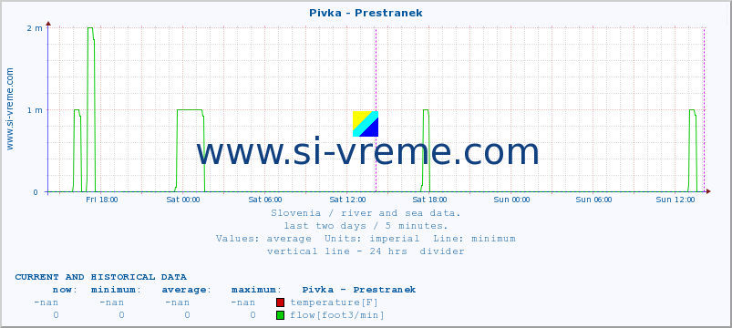  :: Pivka - Prestranek :: temperature | flow | height :: last two days / 5 minutes.