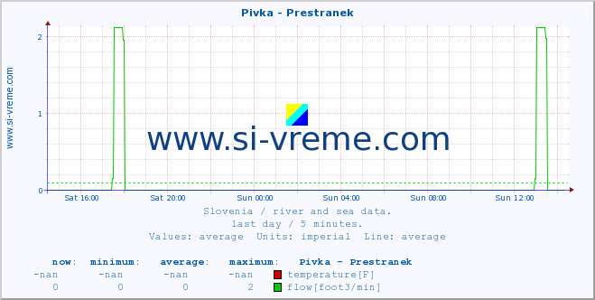  :: Pivka - Prestranek :: temperature | flow | height :: last day / 5 minutes.