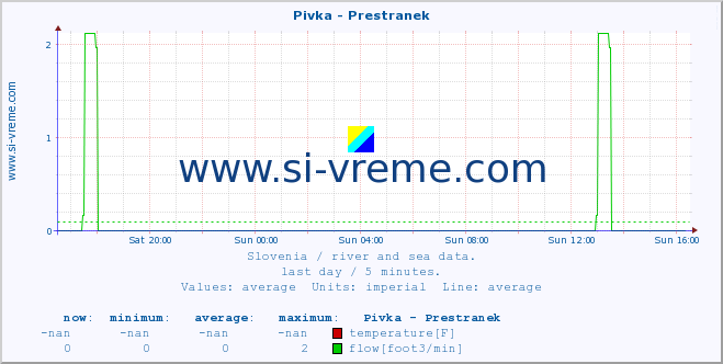  :: Pivka - Prestranek :: temperature | flow | height :: last day / 5 minutes.