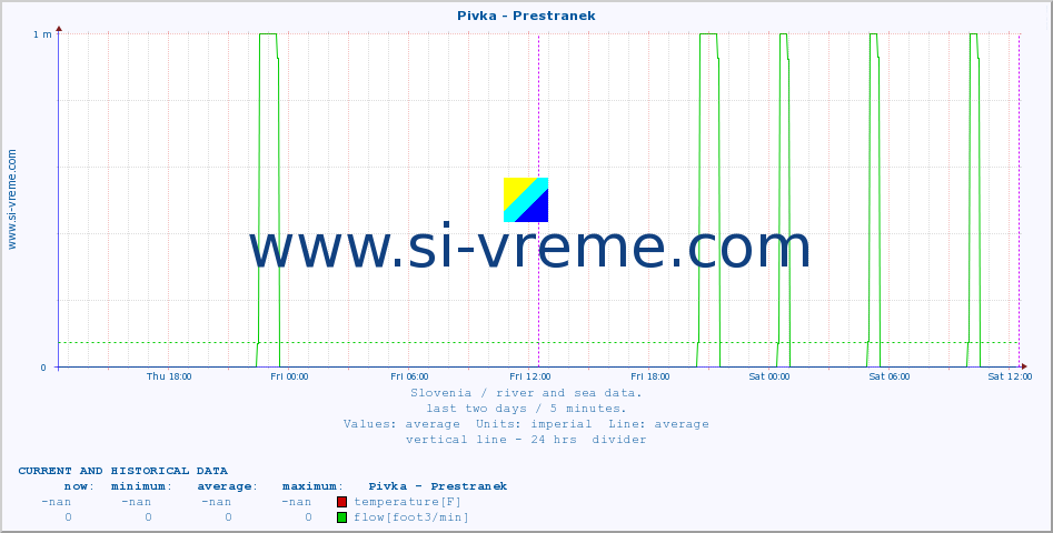  :: Pivka - Prestranek :: temperature | flow | height :: last two days / 5 minutes.