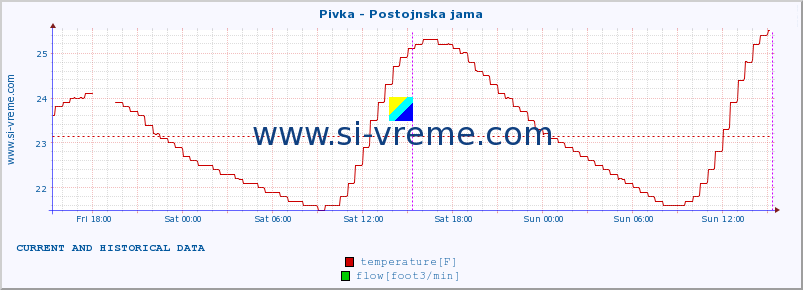  :: Pivka - Postojnska jama :: temperature | flow | height :: last two days / 5 minutes.