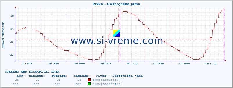  :: Pivka - Postojnska jama :: temperature | flow | height :: last two days / 5 minutes.