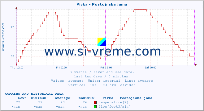  :: Pivka - Postojnska jama :: temperature | flow | height :: last two days / 5 minutes.