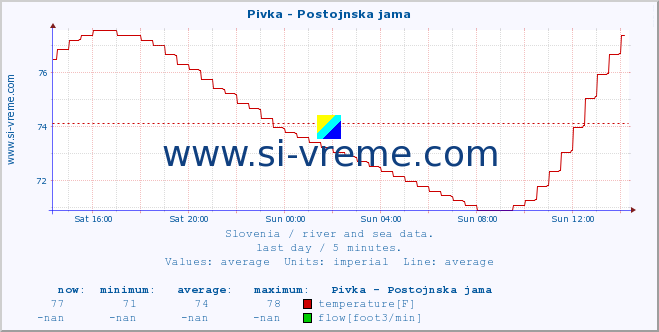  :: Pivka - Postojnska jama :: temperature | flow | height :: last day / 5 minutes.