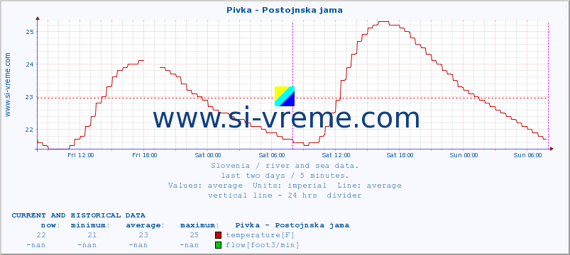  :: Pivka - Postojnska jama :: temperature | flow | height :: last two days / 5 minutes.