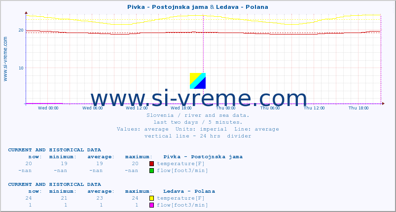  :: Pivka - Postojnska jama & Ledava - Polana :: temperature | flow | height :: last two days / 5 minutes.