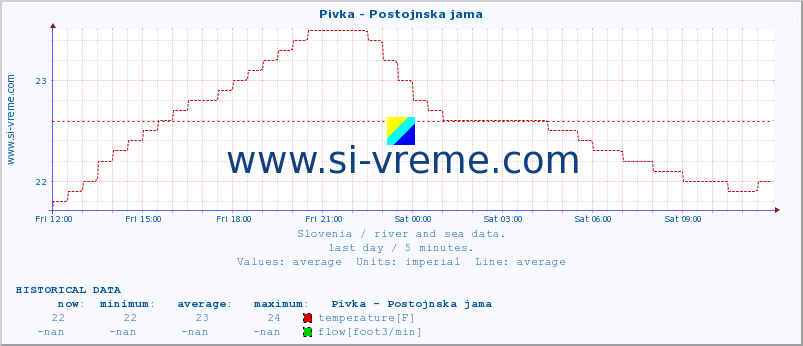  :: Pivka - Postojnska jama :: temperature | flow | height :: last day / 5 minutes.