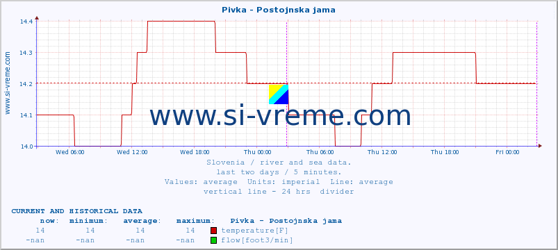  :: Pivka - Postojnska jama :: temperature | flow | height :: last two days / 5 minutes.