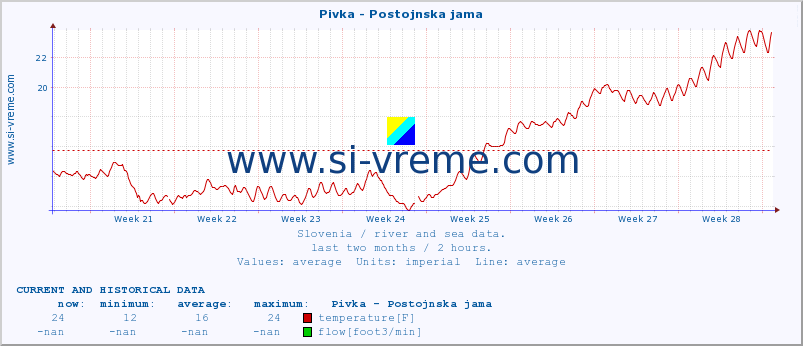  :: Pivka - Postojnska jama :: temperature | flow | height :: last two months / 2 hours.