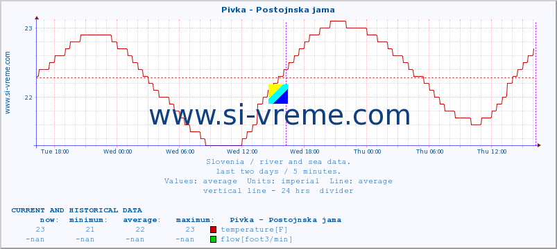  :: Pivka - Postojnska jama :: temperature | flow | height :: last two days / 5 minutes.