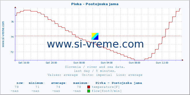  :: Pivka - Postojnska jama :: temperature | flow | height :: last day / 5 minutes.