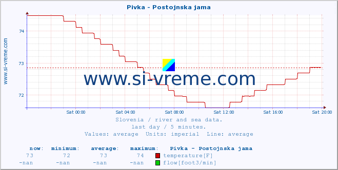  :: Pivka - Postojnska jama :: temperature | flow | height :: last day / 5 minutes.