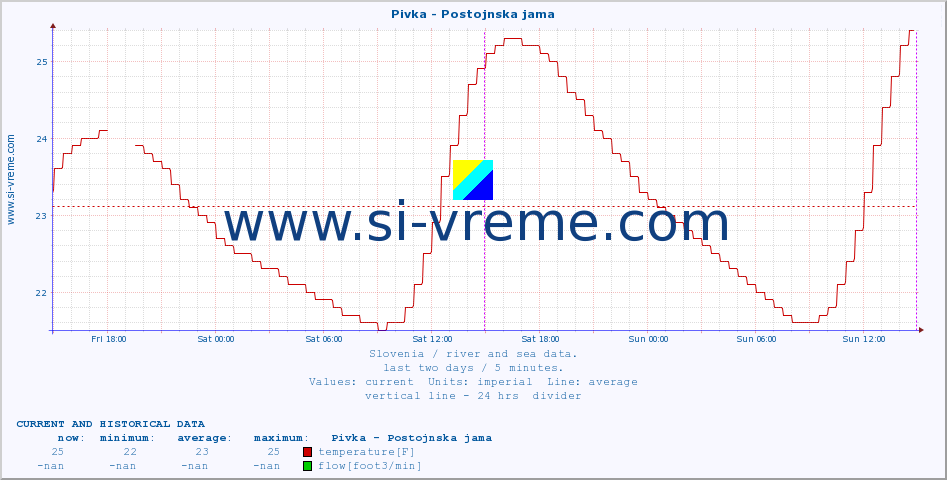  :: Pivka - Postojnska jama :: temperature | flow | height :: last two days / 5 minutes.