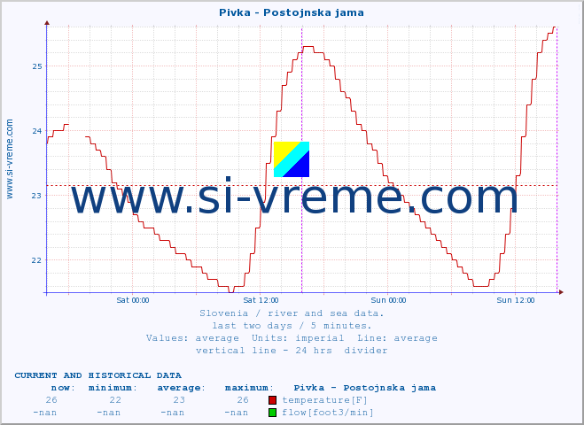  :: Pivka - Postojnska jama :: temperature | flow | height :: last two days / 5 minutes.