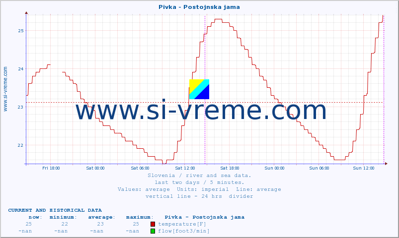  :: Pivka - Postojnska jama :: temperature | flow | height :: last two days / 5 minutes.