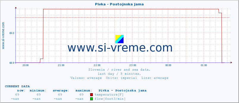  :: Pivka - Postojnska jama :: temperature | flow | height :: last day / 5 minutes.