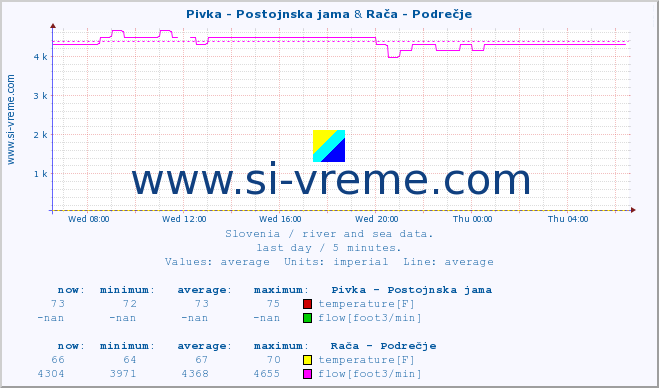  :: Pivka - Postojnska jama & Rača - Podrečje :: temperature | flow | height :: last day / 5 minutes.