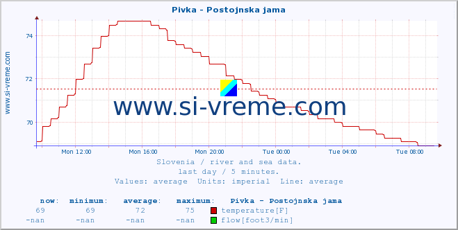  :: Pivka - Postojnska jama :: temperature | flow | height :: last day / 5 minutes.