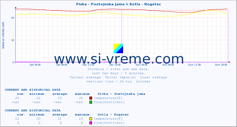  :: Pivka - Postojnska jama & Sotla - Rogatec :: temperature | flow | height :: last two days / 5 minutes.