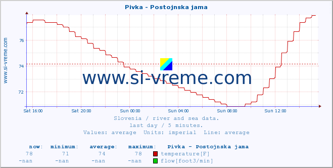  :: Pivka - Postojnska jama :: temperature | flow | height :: last day / 5 minutes.