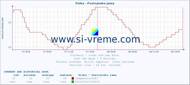  :: Pivka - Postojnska jama :: temperature | flow | height :: last two days / 5 minutes.