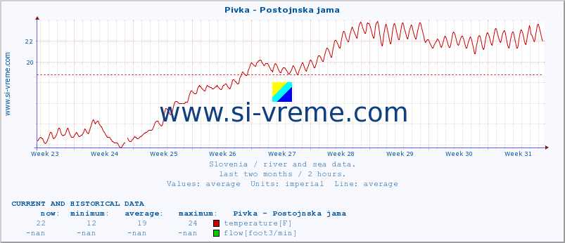  :: Pivka - Postojnska jama :: temperature | flow | height :: last two months / 2 hours.