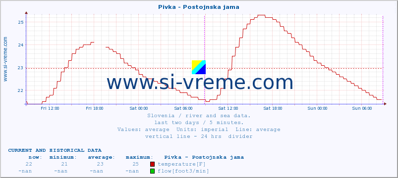  :: Pivka - Postojnska jama :: temperature | flow | height :: last two days / 5 minutes.