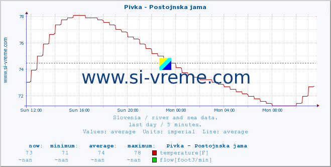  :: Pivka - Postojnska jama :: temperature | flow | height :: last day / 5 minutes.