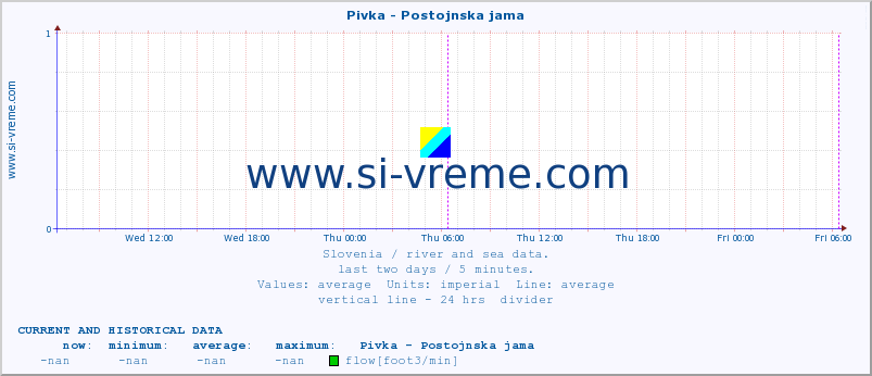  :: Pivka - Postojnska jama :: temperature | flow | height :: last two days / 5 minutes.