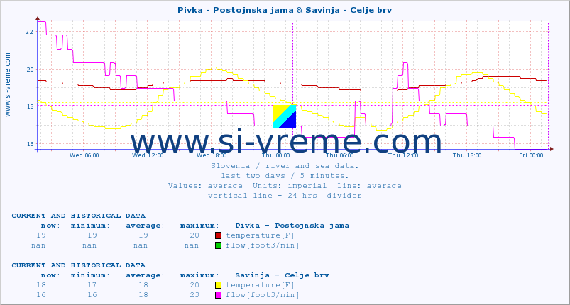  :: Pivka - Postojnska jama & Savinja - Celje brv :: temperature | flow | height :: last two days / 5 minutes.