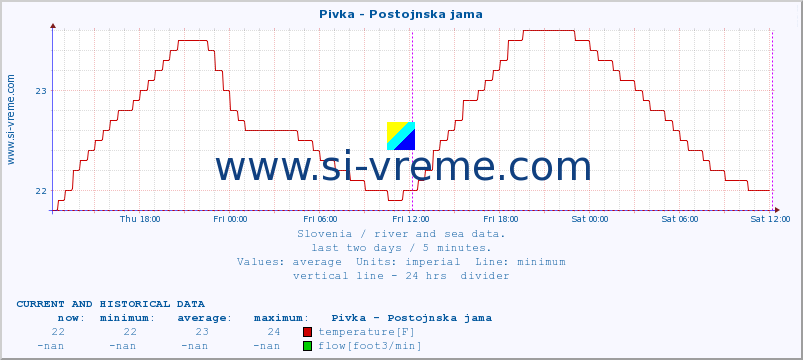  :: Pivka - Postojnska jama :: temperature | flow | height :: last two days / 5 minutes.