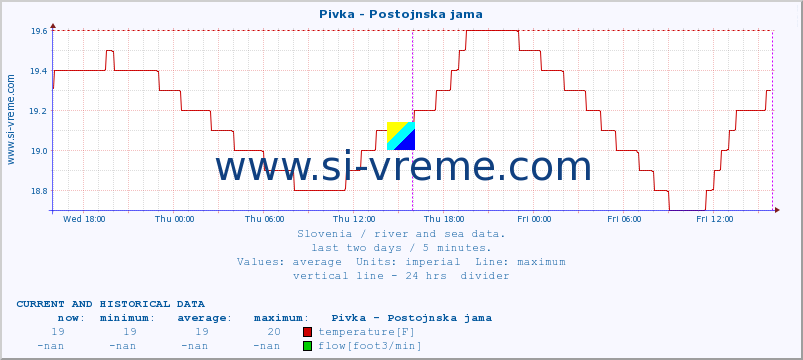  :: Pivka - Postojnska jama :: temperature | flow | height :: last two days / 5 minutes.