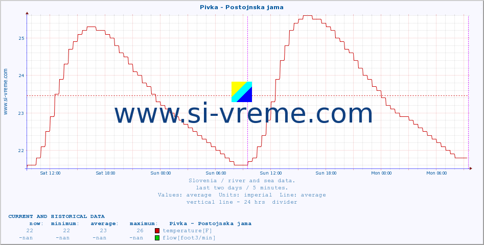  :: Pivka - Postojnska jama :: temperature | flow | height :: last two days / 5 minutes.