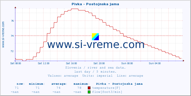  :: Pivka - Postojnska jama :: temperature | flow | height :: last day / 5 minutes.