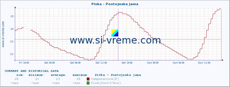  :: Pivka - Postojnska jama :: temperature | flow | height :: last two days / 5 minutes.