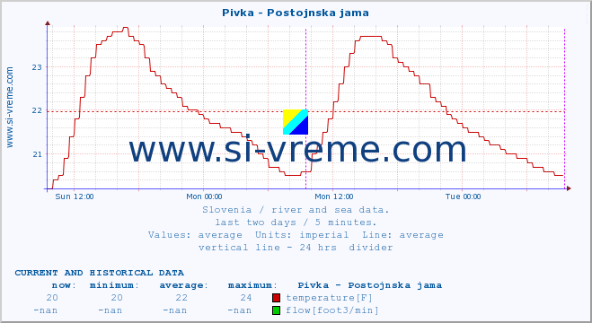  :: Pivka - Postojnska jama :: temperature | flow | height :: last two days / 5 minutes.